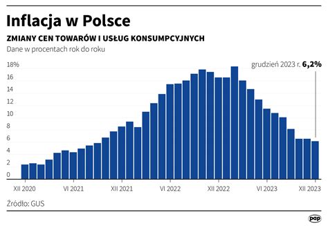 inflacja w polsce 2024